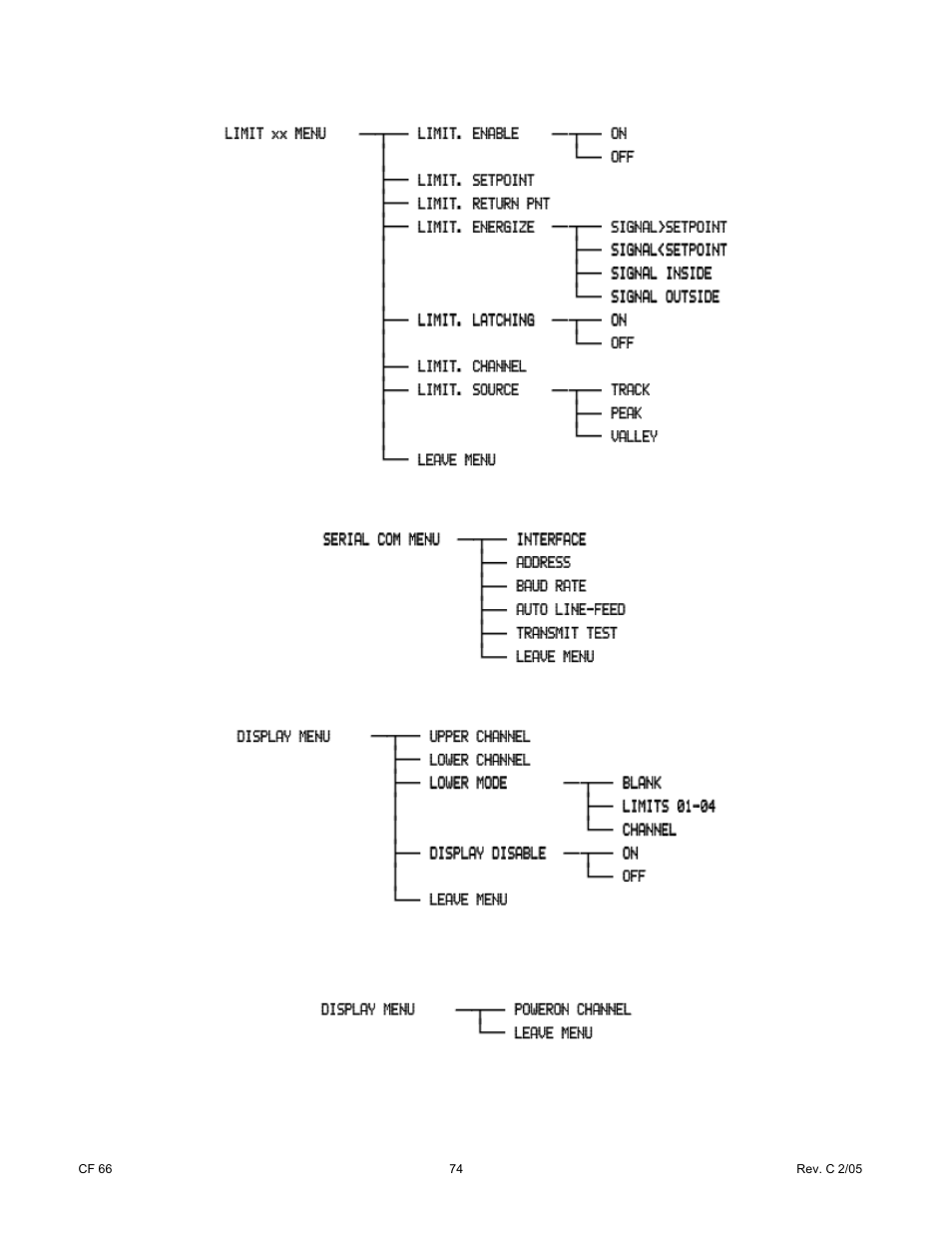 Cooper Instruments & Systems DFI 1650 Multi-Channel Digital Force Indicator User Manual | Page 80 / 89