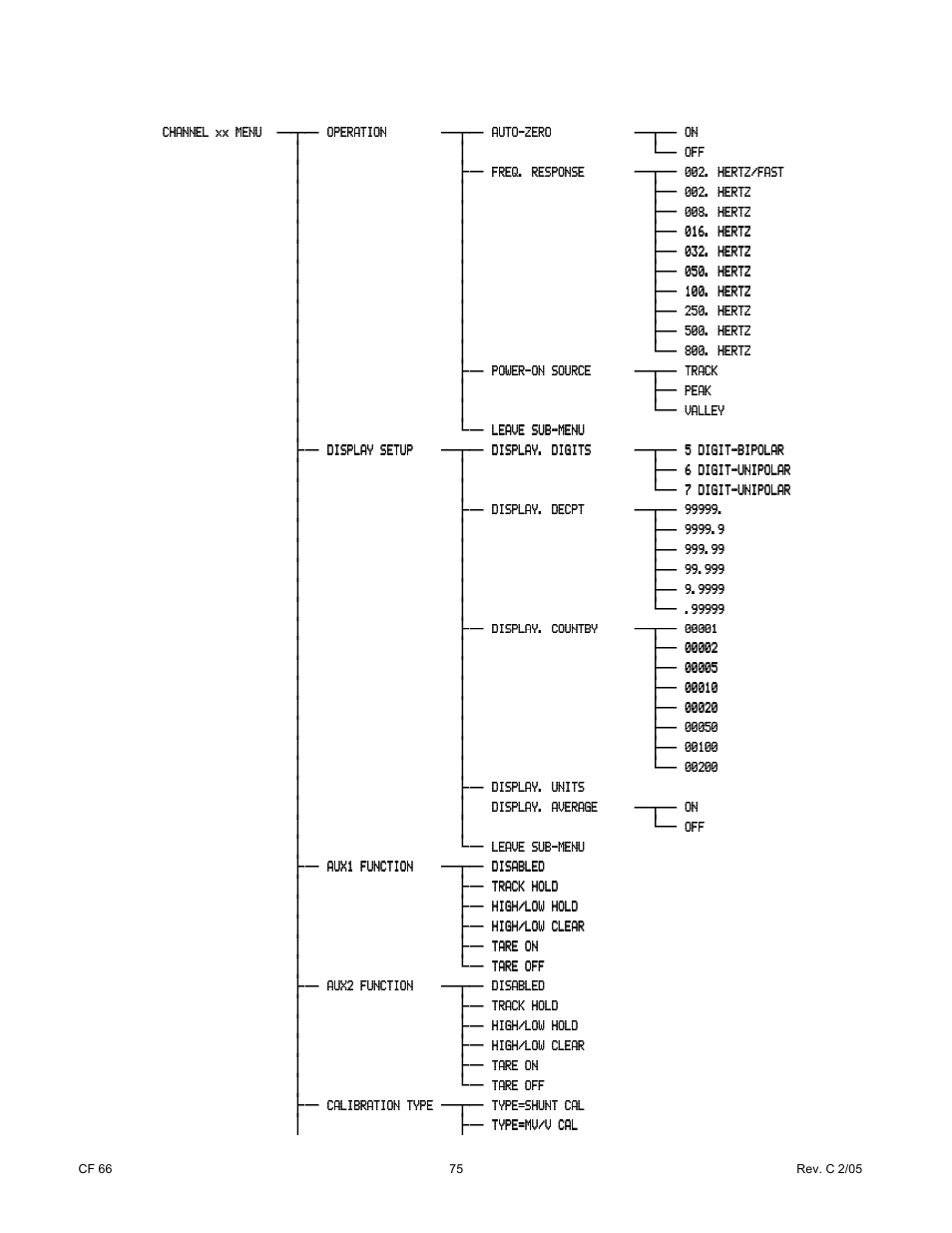 Cooper Instruments & Systems DFI 1650 Multi-Channel Digital Force Indicator User Manual | Page 81 / 89