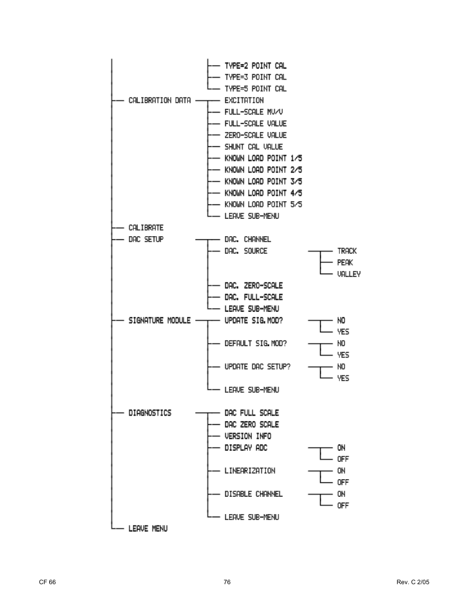 Cooper Instruments & Systems DFI 1650 Multi-Channel Digital Force Indicator User Manual | Page 82 / 89