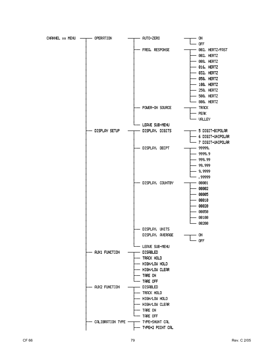 Cooper Instruments & Systems DFI 1650 Multi-Channel Digital Force Indicator User Manual | Page 85 / 89