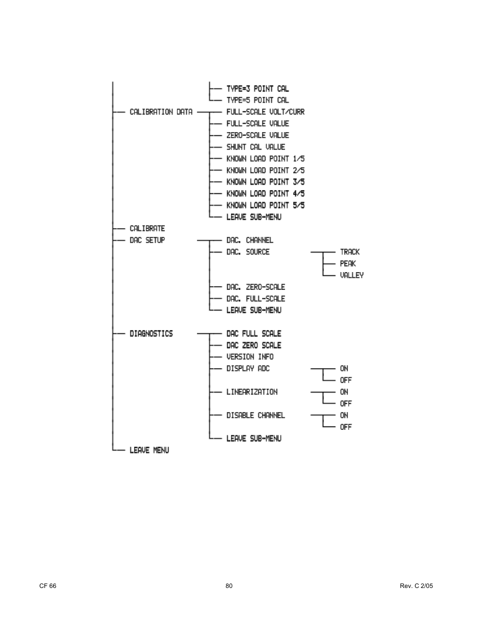Cooper Instruments & Systems DFI 1650 Multi-Channel Digital Force Indicator User Manual | Page 86 / 89