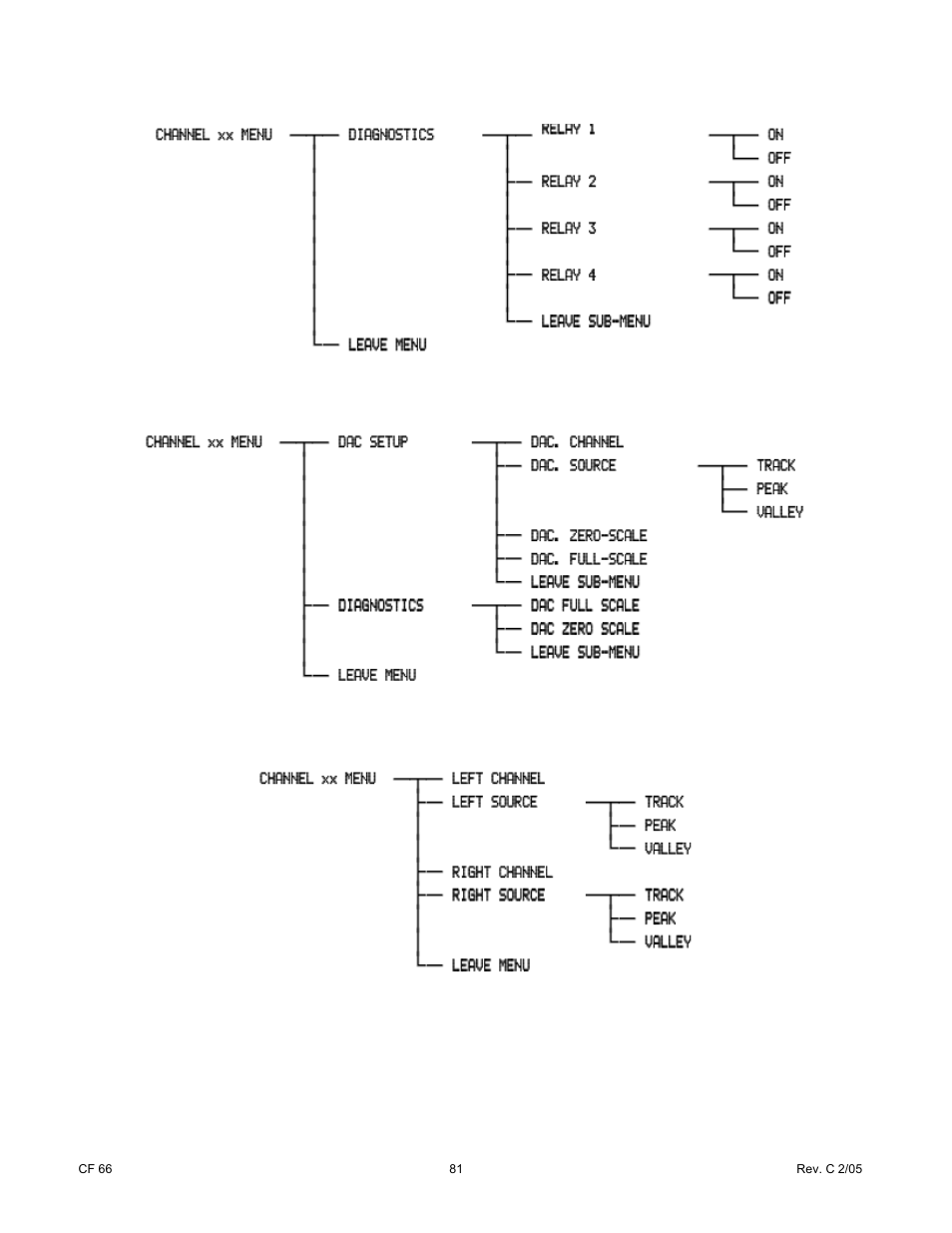Cooper Instruments & Systems DFI 1650 Multi-Channel Digital Force Indicator User Manual | Page 87 / 89