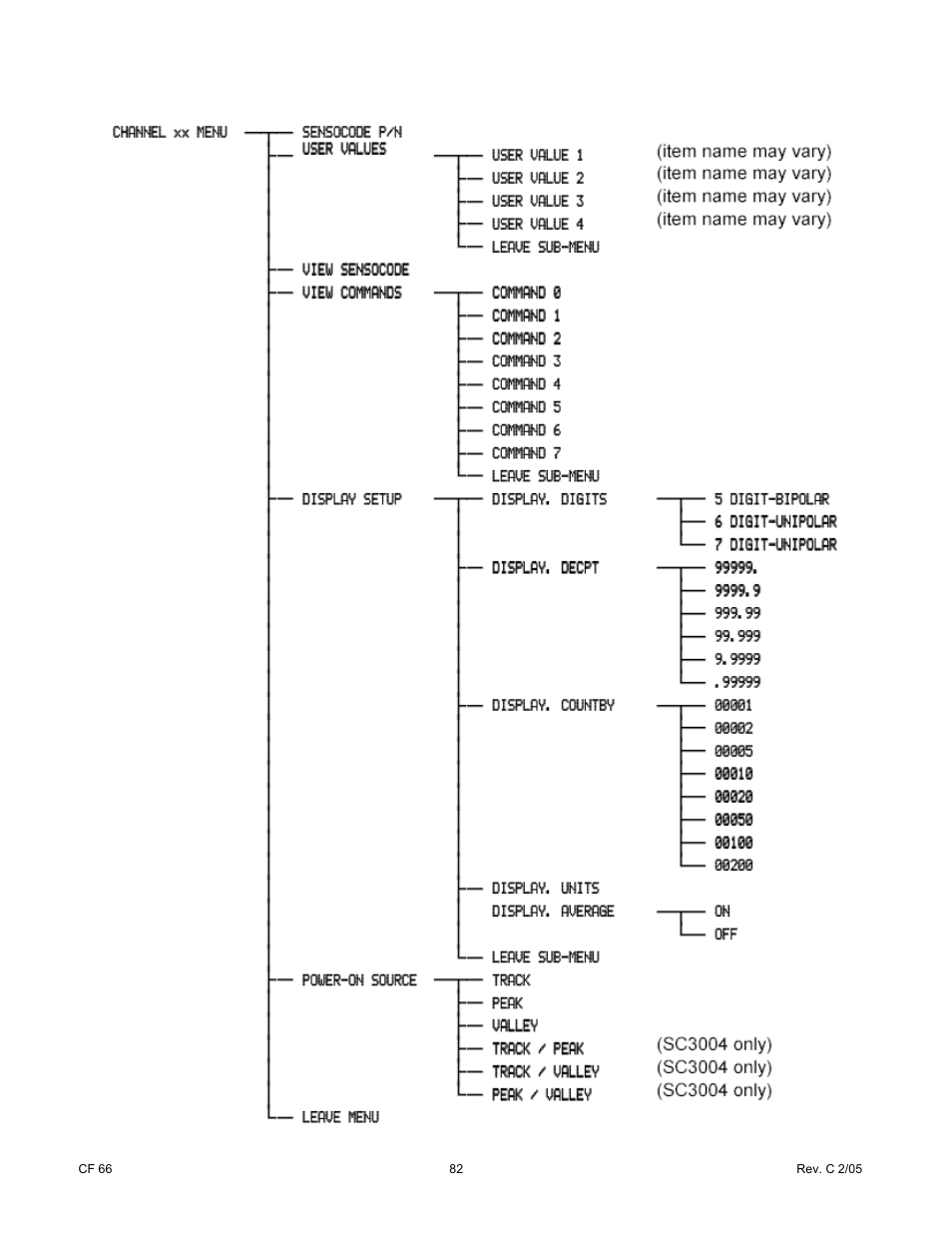 Cooper Instruments & Systems DFI 1650 Multi-Channel Digital Force Indicator User Manual | Page 88 / 89