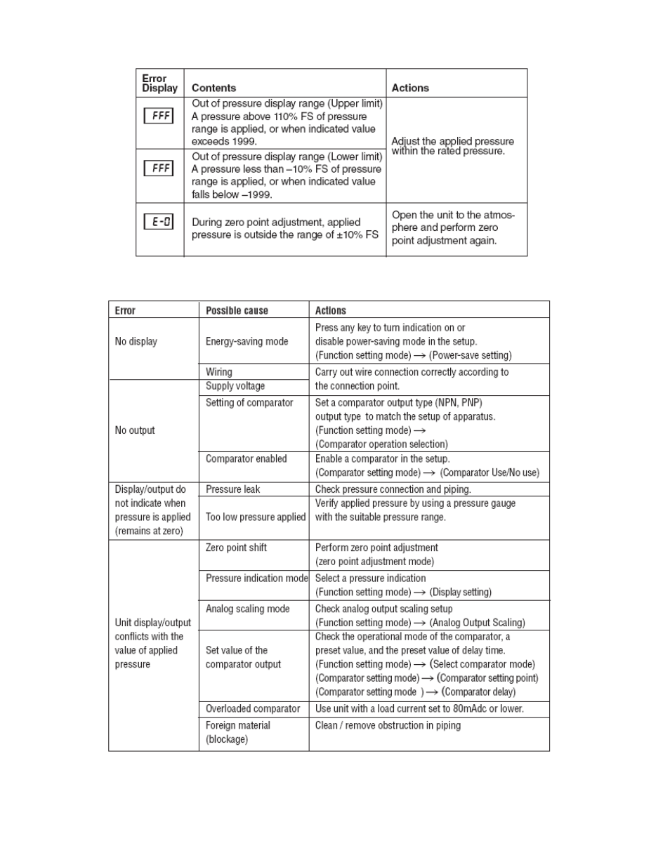 Troubleshooting | Cooper Instruments & Systems PTT 260 Digital Pressure Sensor User Manual | Page 18 / 19