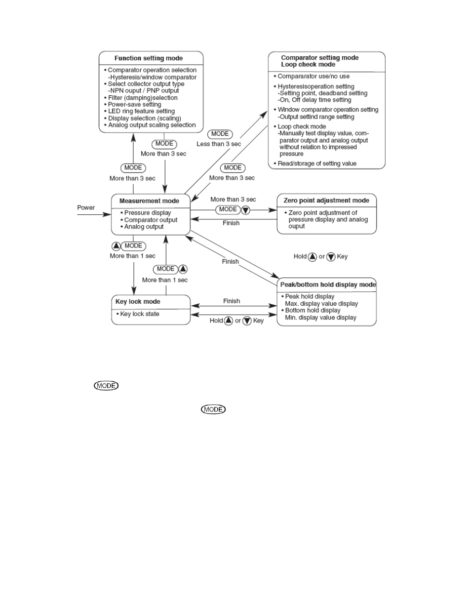 Function setting mode | Cooper Instruments & Systems PTT 260 Digital Pressure Sensor User Manual | Page 9 / 19