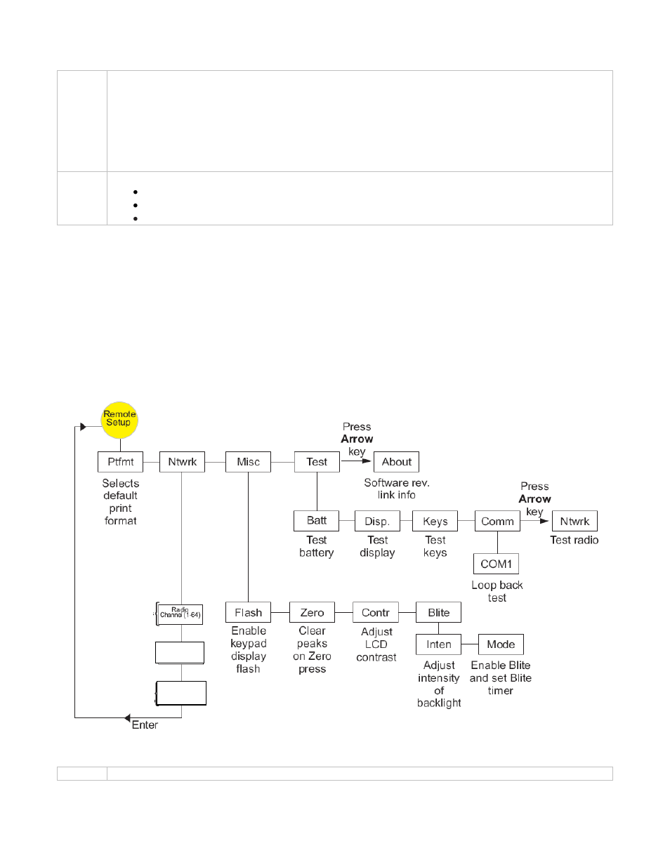 3 config menu | Cooper Instruments & Systems LTL 730 Wireless Tension Link Load Cell User Manual | Page 21 / 29