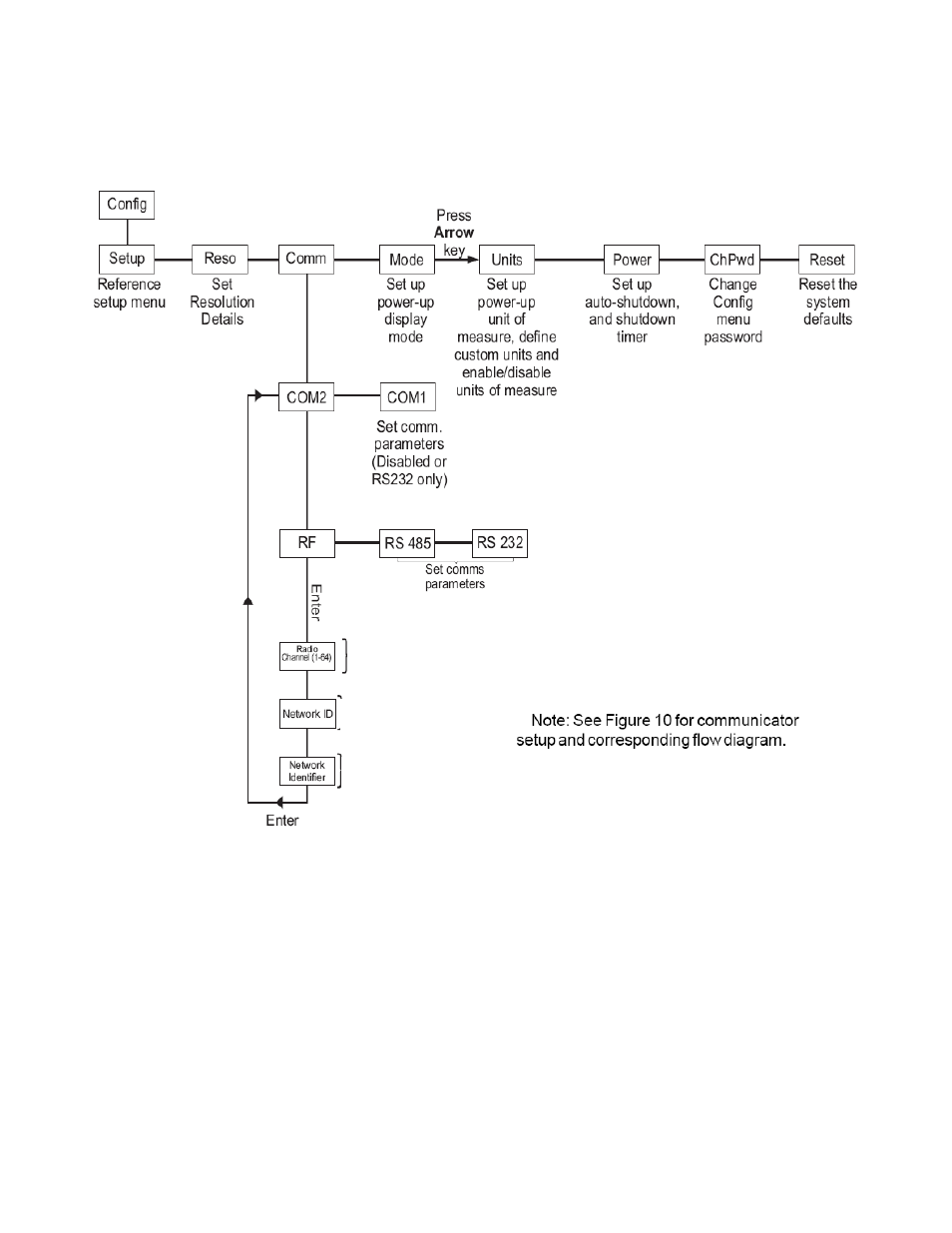 0 ltl 730 setup, 1 setup menu | Cooper Instruments & Systems LTL 730 Wireless Tension Link Load Cell User Manual | Page 9 / 29