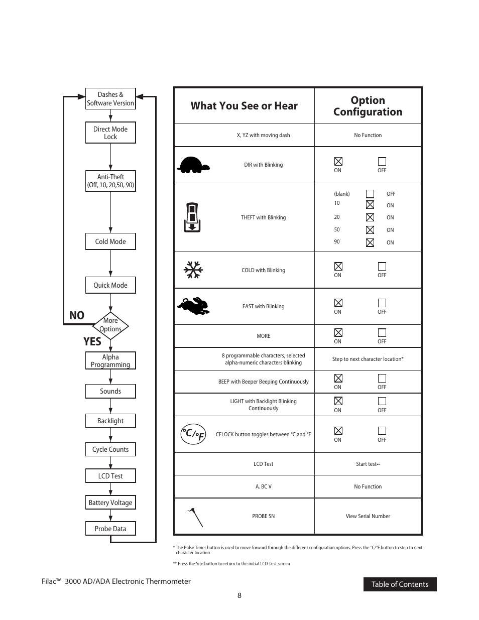 No yes, What you see or hear option configuration | COVIDIEN Filac™ 3000 AD/ADA Electronic Thermometer User Manual | Page 11 / 20