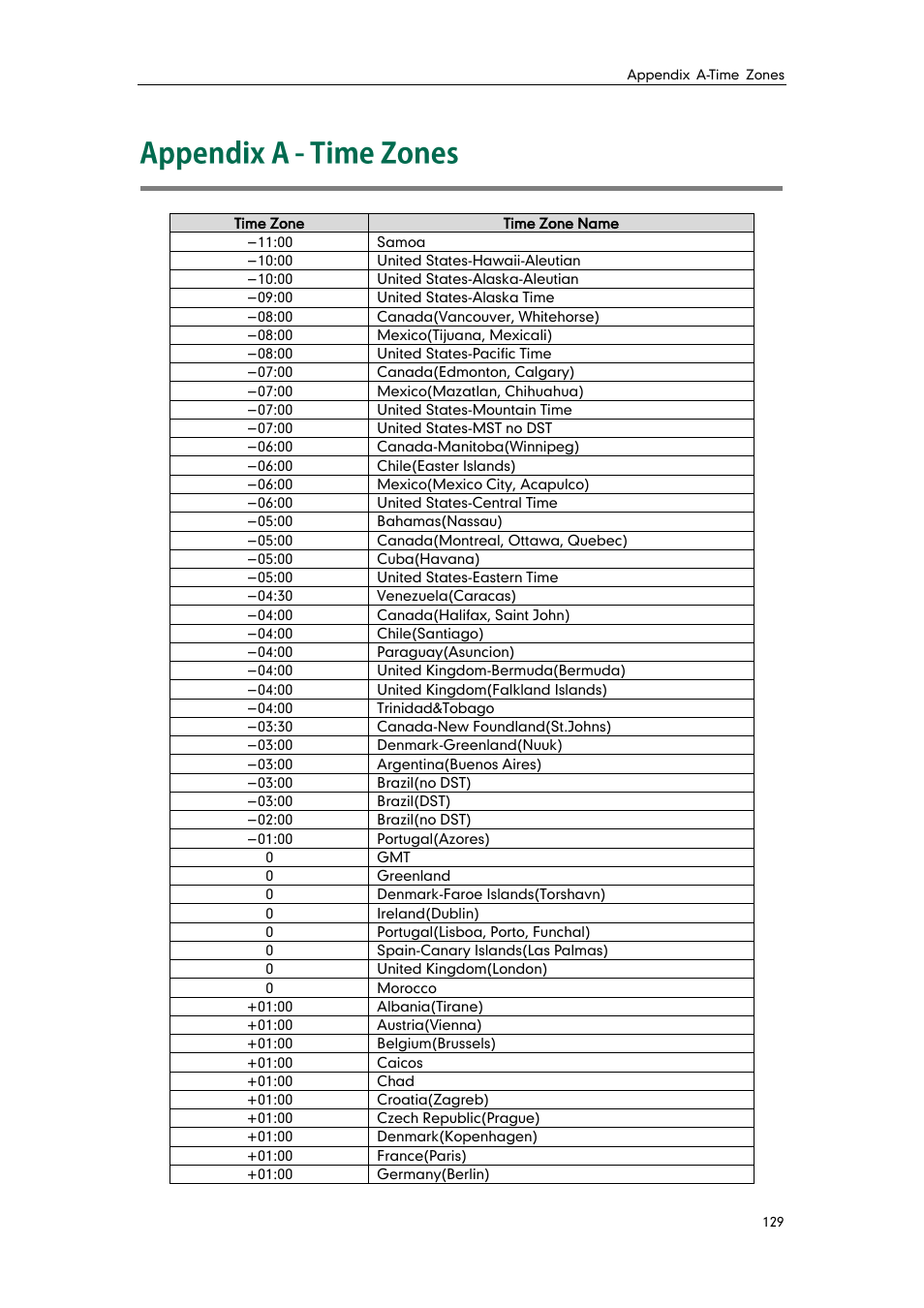 Appendix a - time zones | Yealink SIP-T21 User Manual | Page 139 / 142