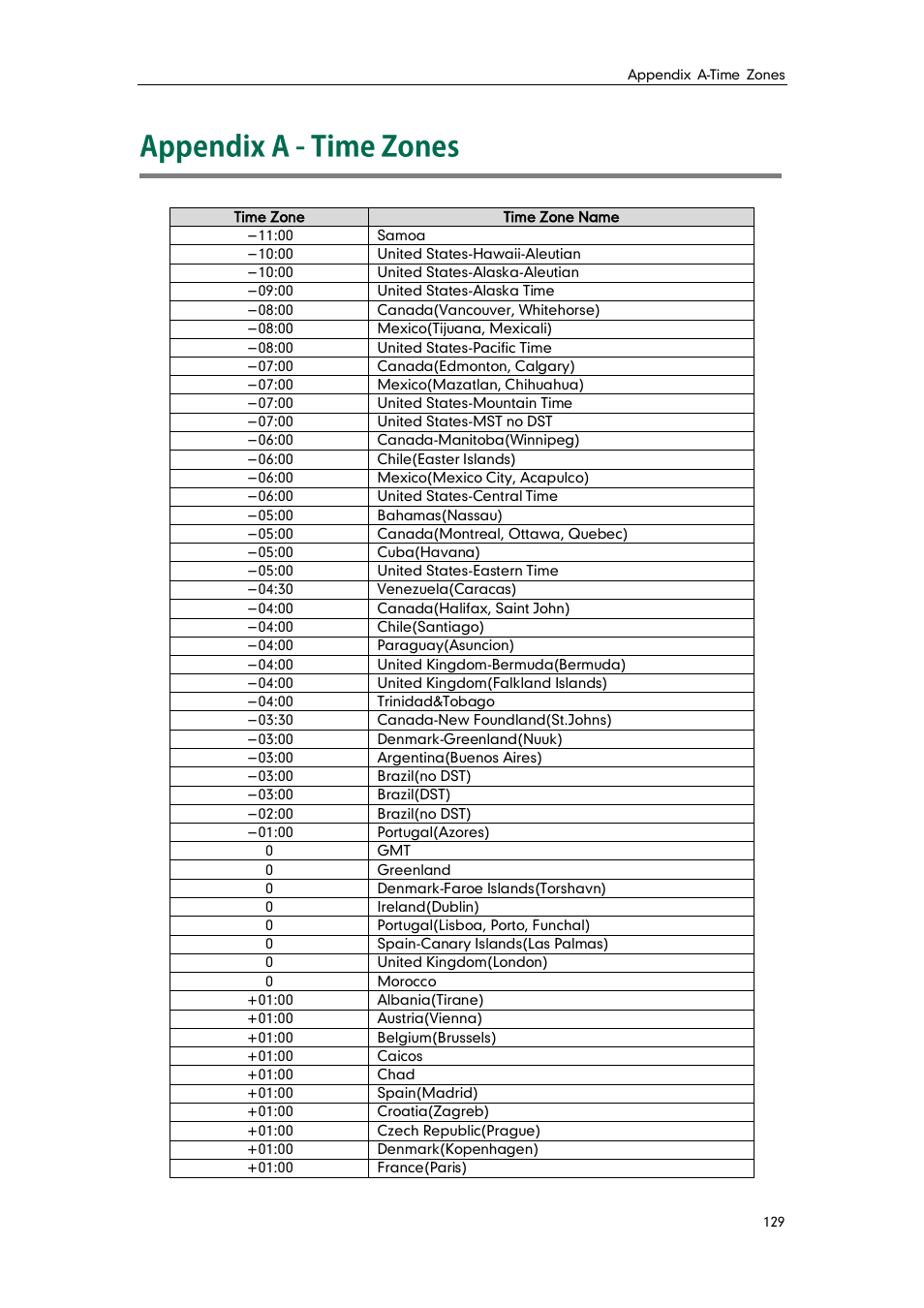 Appendix a - time zones | Yealink SIP-T41P User Manual | Page 139 / 142