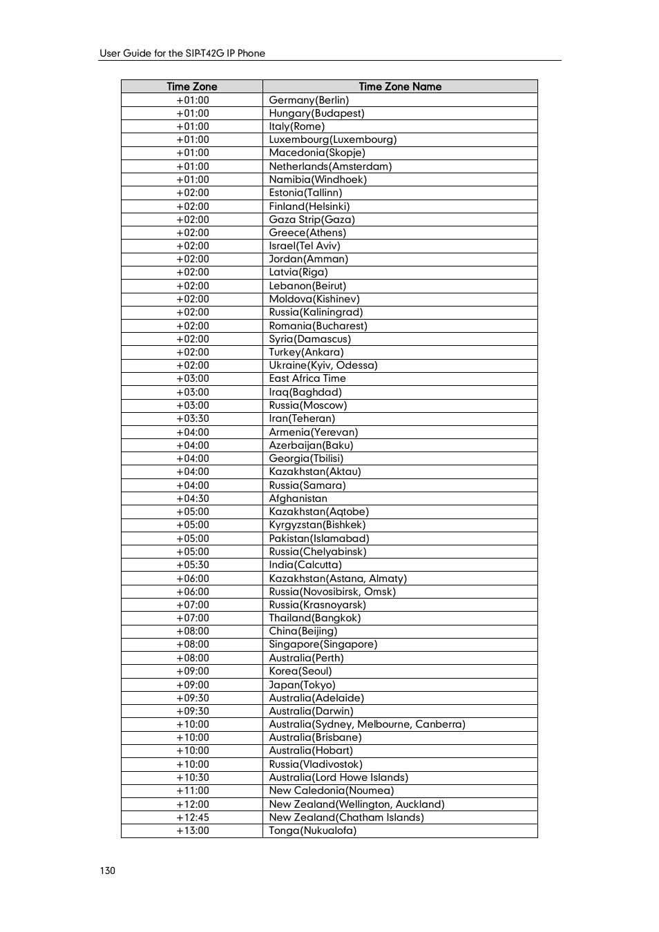 Yealink SIP-T42G User Manual | Page 140 / 142