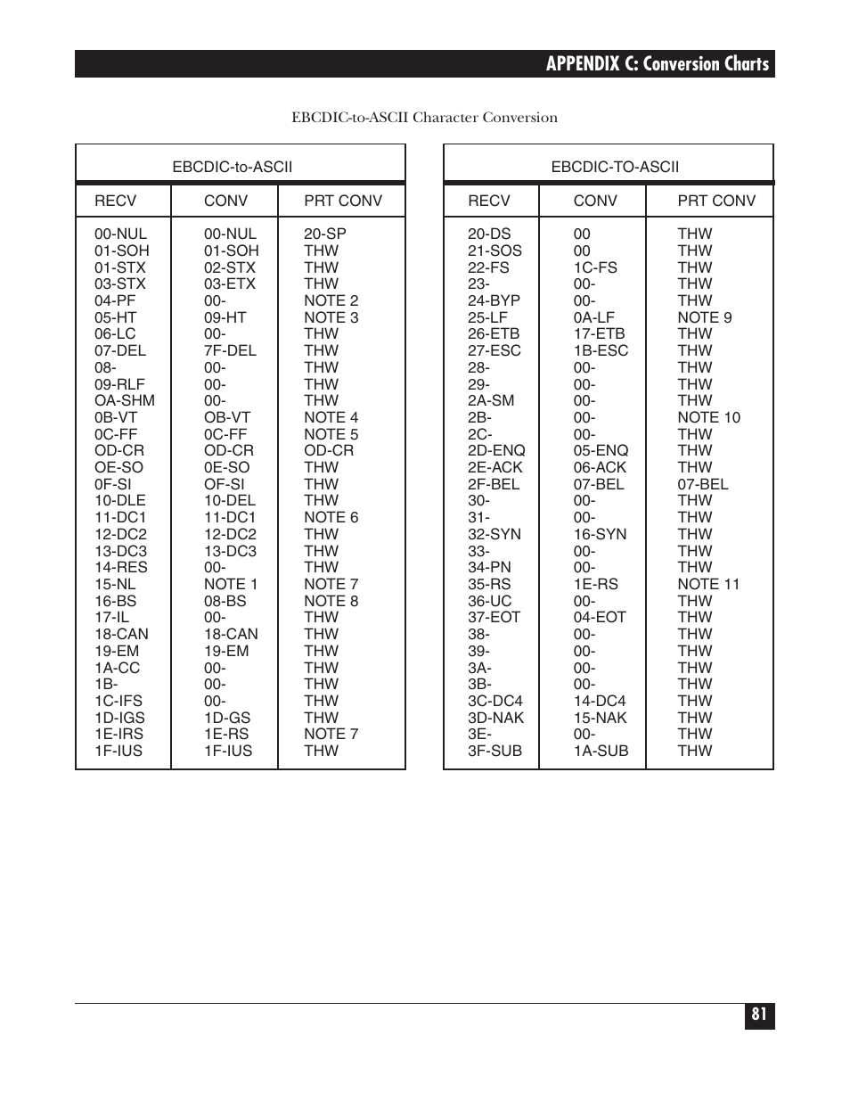 Appendix c: conversion charts | Black Box PROTOCOL CONVERTER A/S-4 User Manual | Page 82 / 88