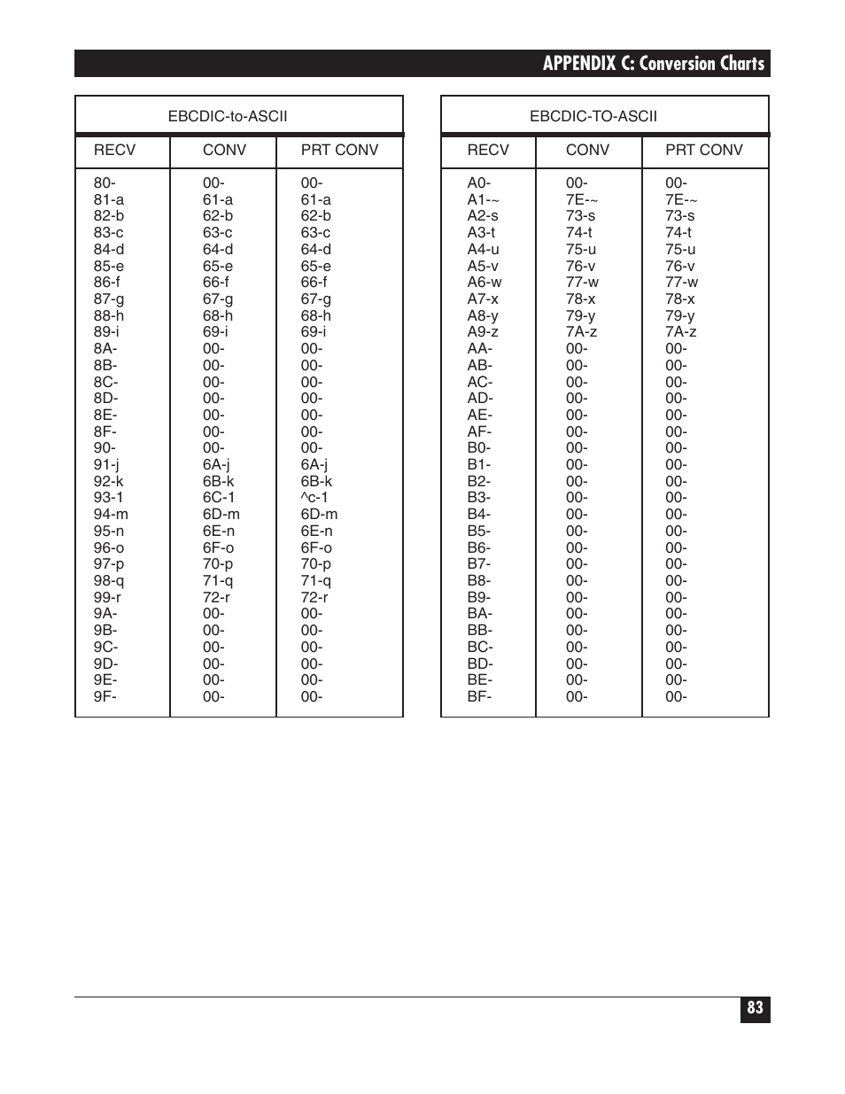 Appendix c: conversion charts | Black Box PROTOCOL CONVERTER A/S-4 User Manual | Page 84 / 88