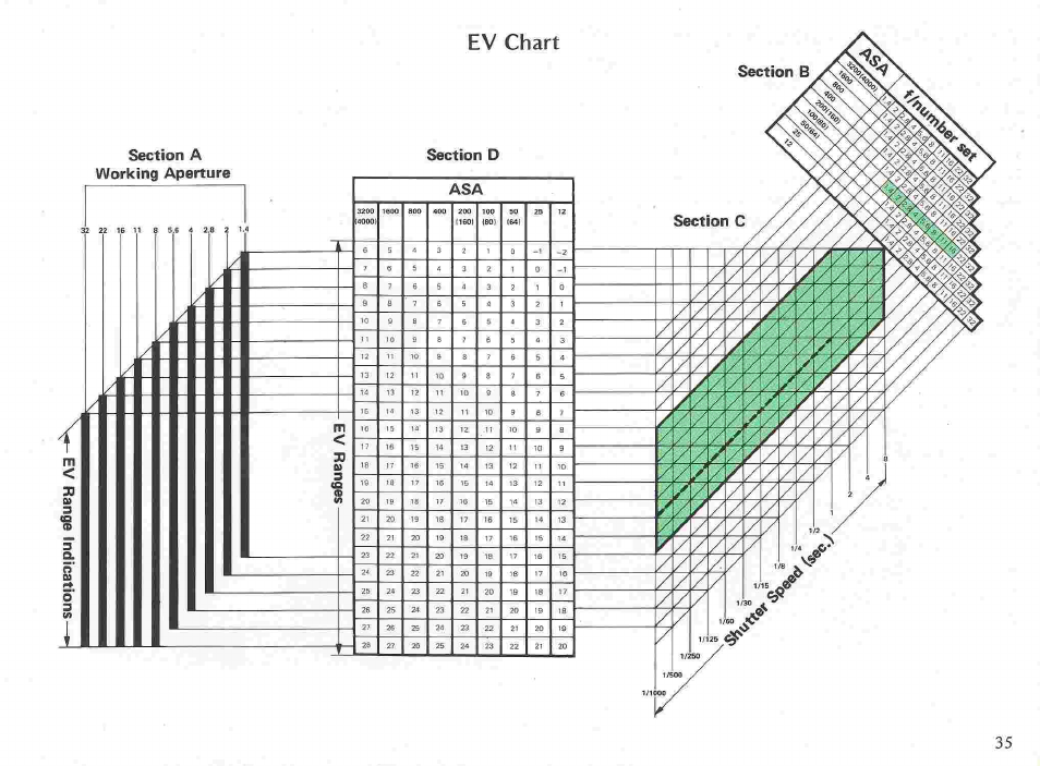 Ev range of the camera—continued, How to read the ev chart, Full-aperture metering | Stop-down metering | Nikon fe User Manual | Page 35 / 49