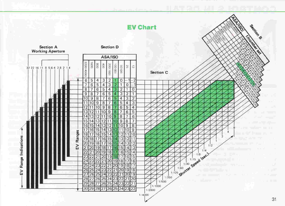 Controls detail, Continued, How to read the ev chart | Nikon fe2 User Manual | Page 31 / 66
