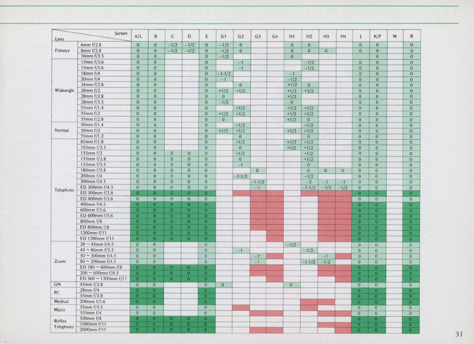 Depth of field—continued | Nikon f2 User Manual | Page 31 / 70