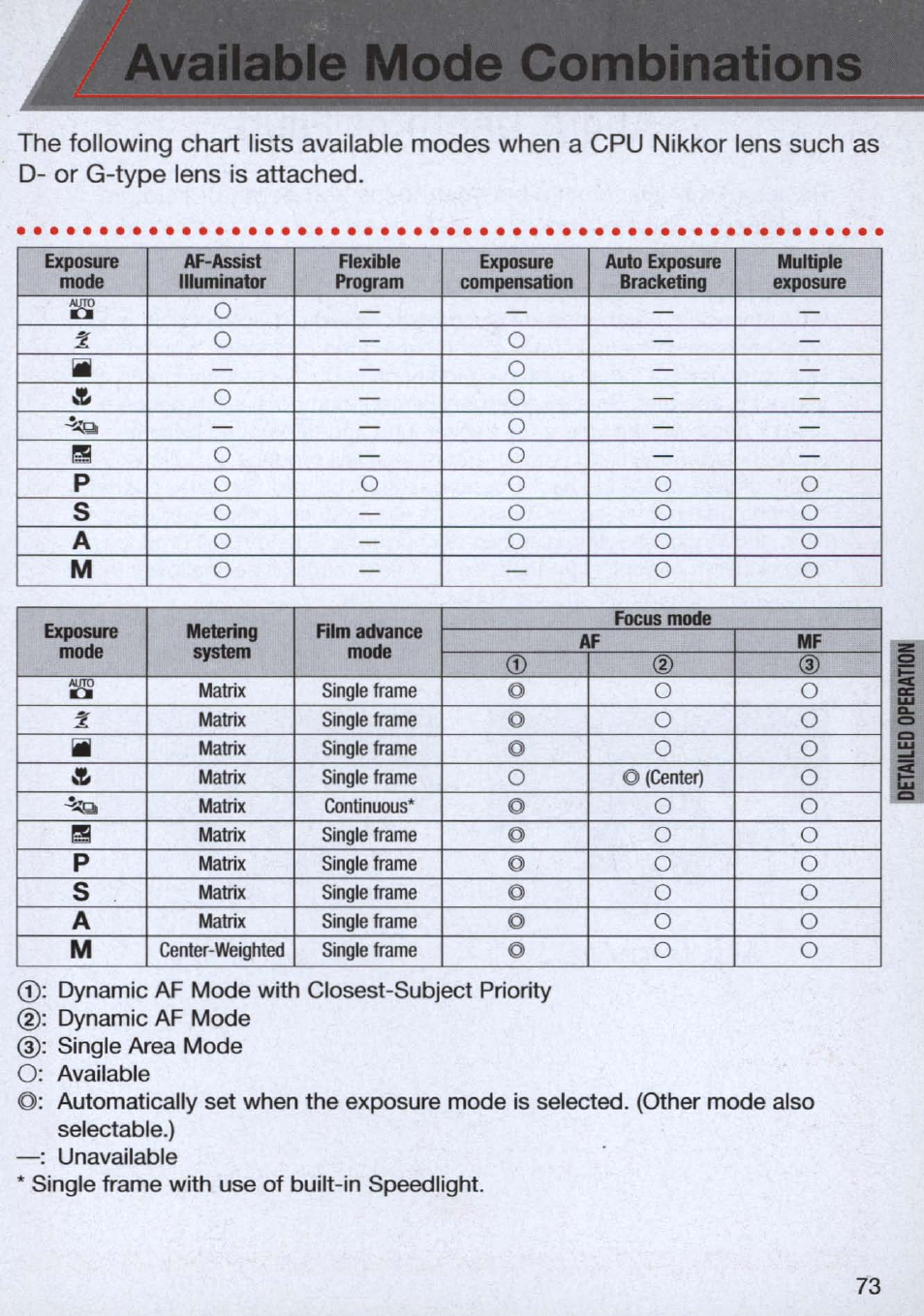 Available mode combinations, Oo p, Oo a | Oo o m | Nikon n65 User Manual | Page 73 / 116