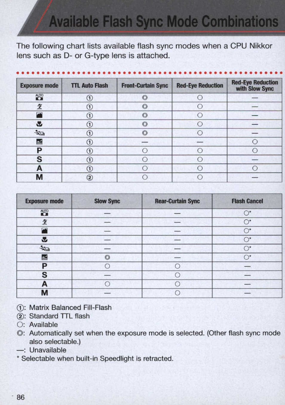 Available flash s^c mode combinations, Available flash sync mode combinations, O* a | O* p o o s | Nikon n65 User Manual | Page 86 / 116