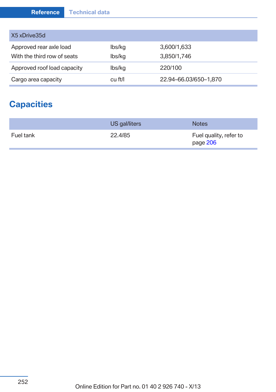 Capacities | BMW X5 User Manual | Page 252 / 265