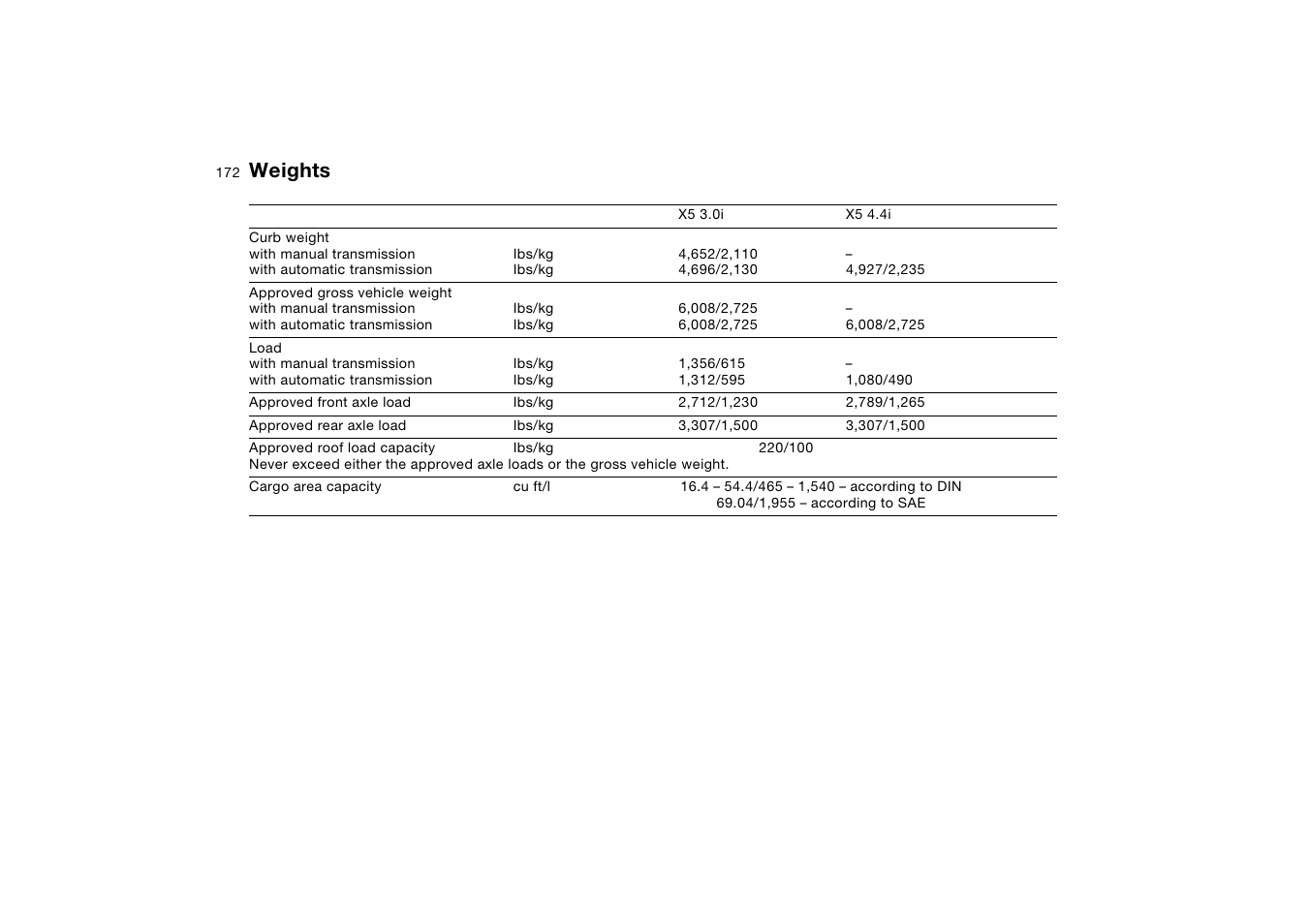 Weights, If you do, the | BMW X5 User Manual | Page 174 / 193