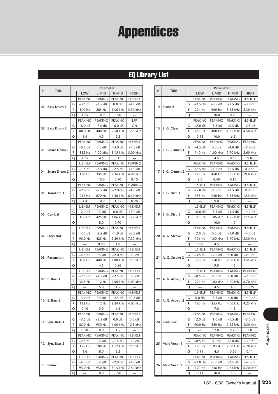 Appendices, Eq library list | Yamaha LS9 User Manual | Page 225 / 290