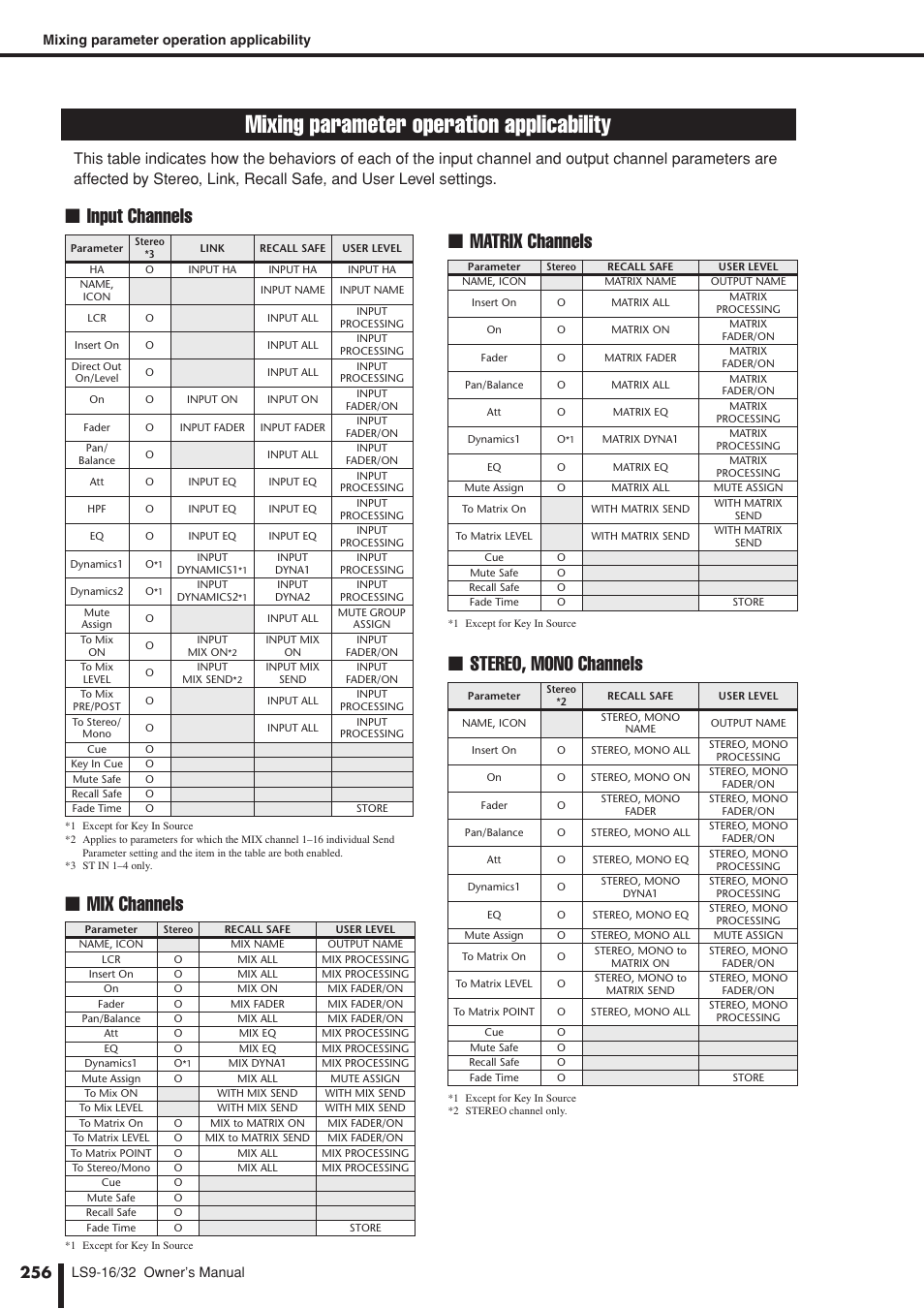 Mixing parameter operation applicability, Input channels, Mix channels | Matrix channels, Stereo, mono channels | Yamaha LS9 User Manual | Page 256 / 290