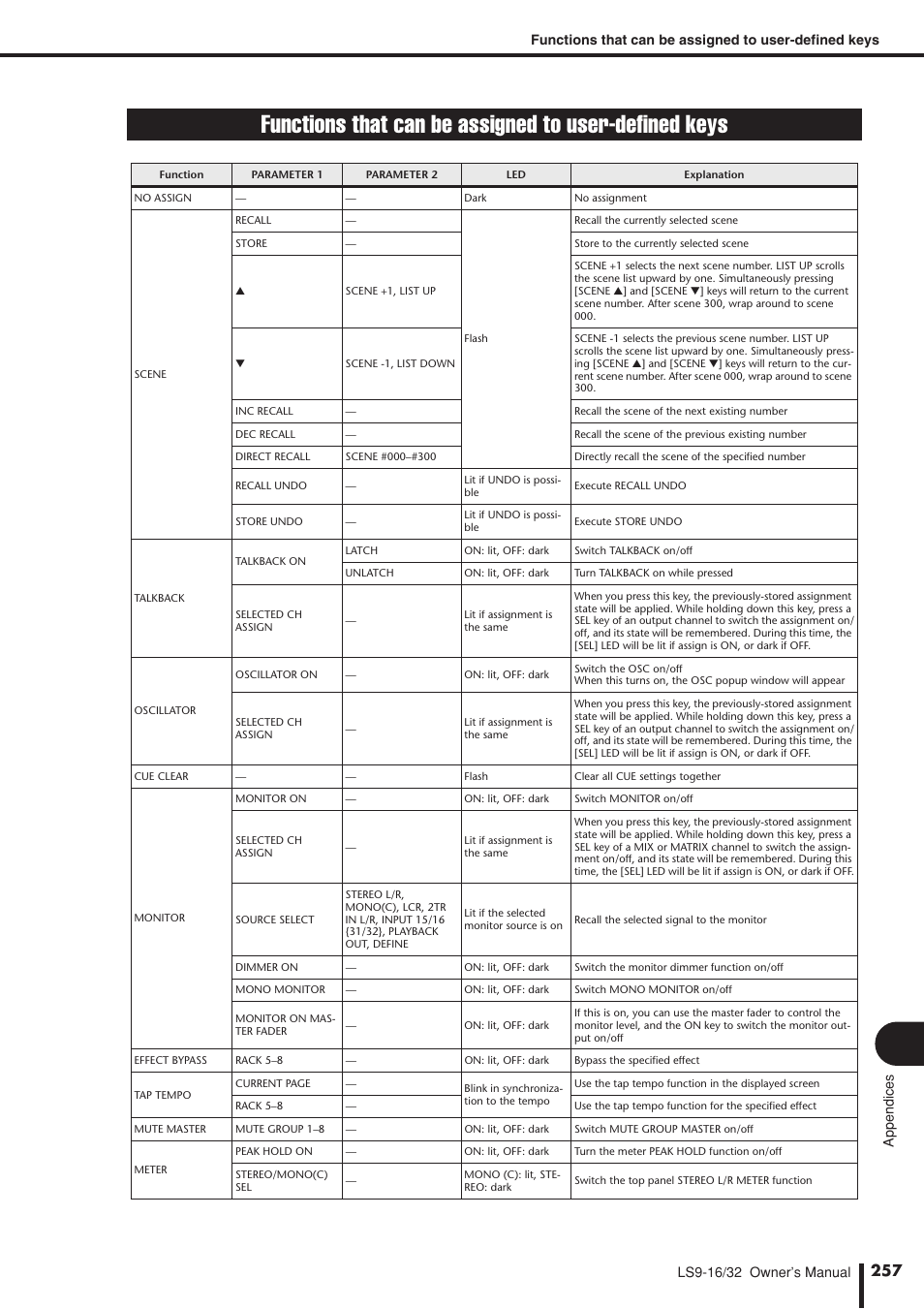 Functions that can be assigned, To user-defined keys | Yamaha LS9 User Manual | Page 257 / 290