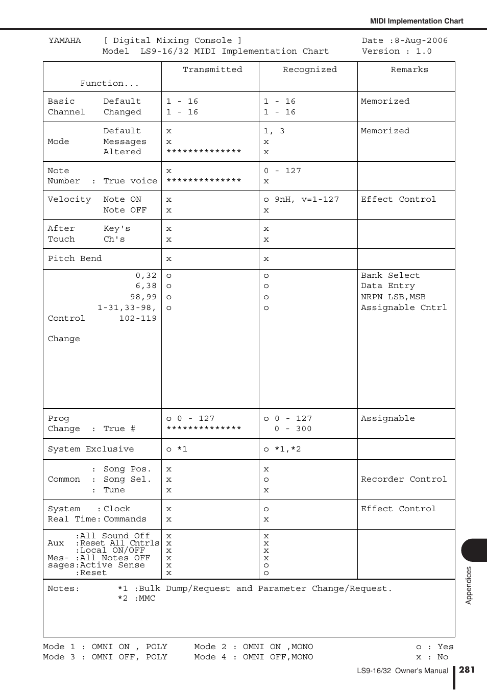 Midi implementation chart | Yamaha LS9 User Manual | Page 281 / 290