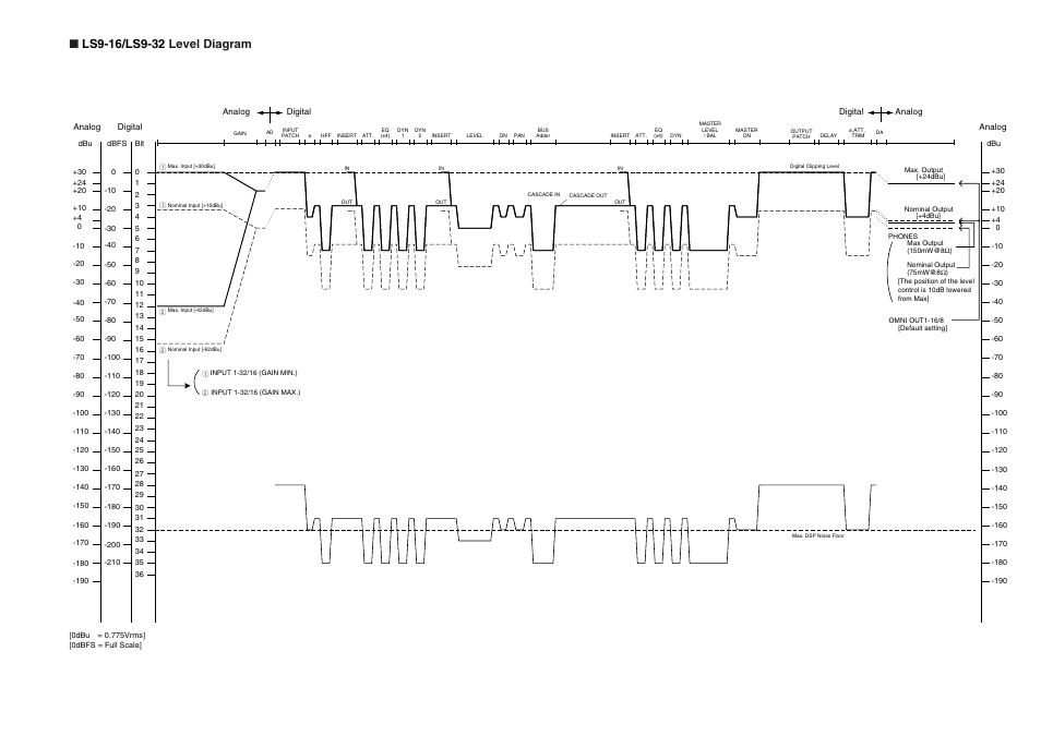 Level diagram | Yamaha LS9 User Manual | Page 288 / 290