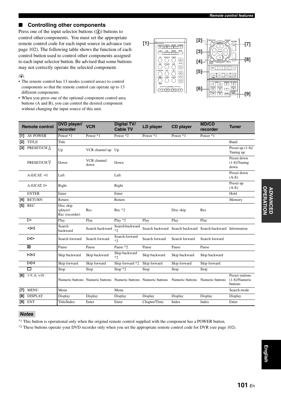 Controlling other components, Ad v anced opera t ion english | Yamaha RX-V663 User Manual | Page 105 / 144