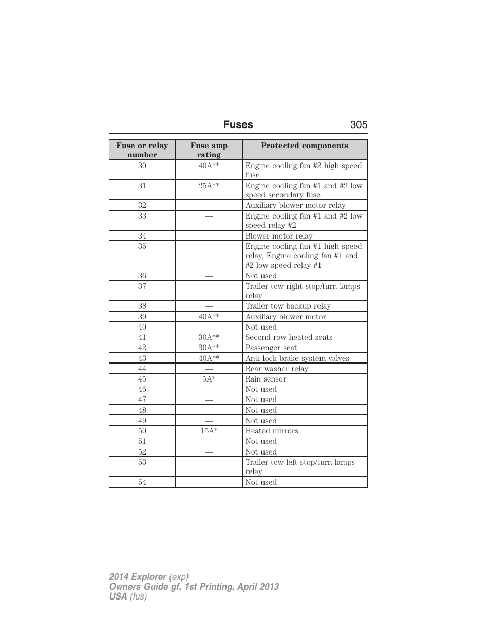 Fuses 305 | FORD explorer User Manual | Page 306 / 586