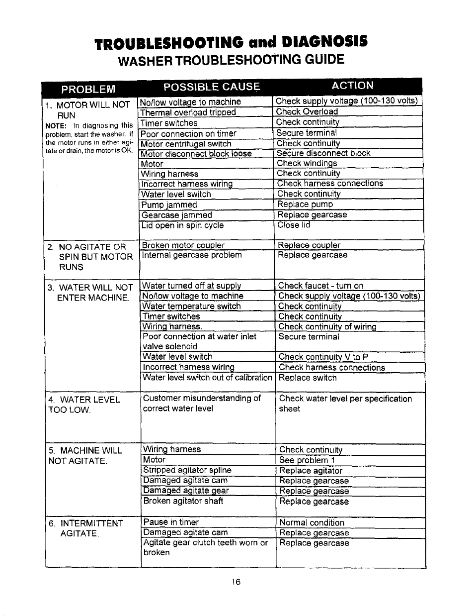Troubleshooting and diagnosis, Washer troubleshooting guide, Problem possible cause | Whirlpool Thin Twin User Manual | Page 23 / 40