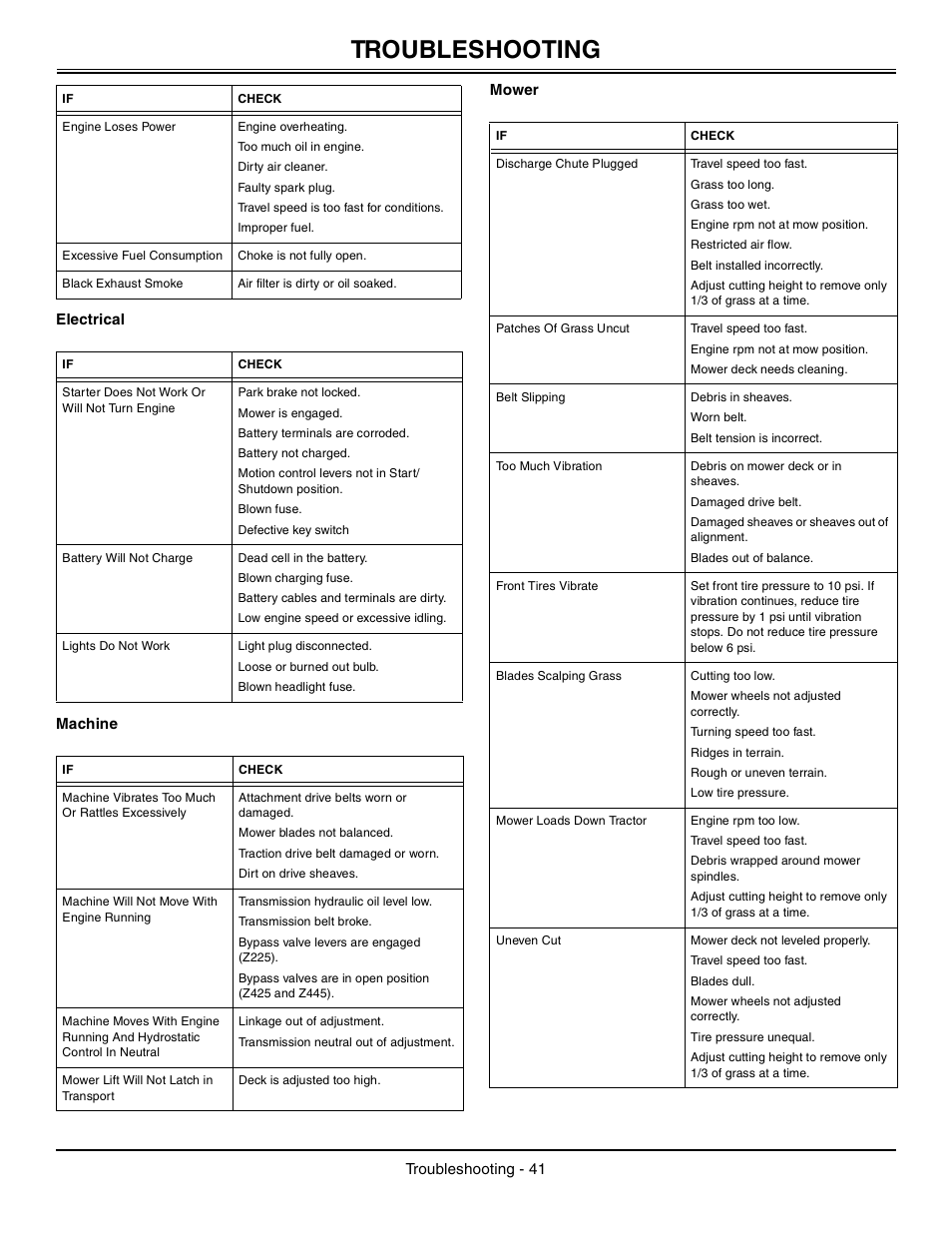 Electrical, Machine, Mower | Troubleshooting | John Deere z425 User Manual | Page 42 / 48