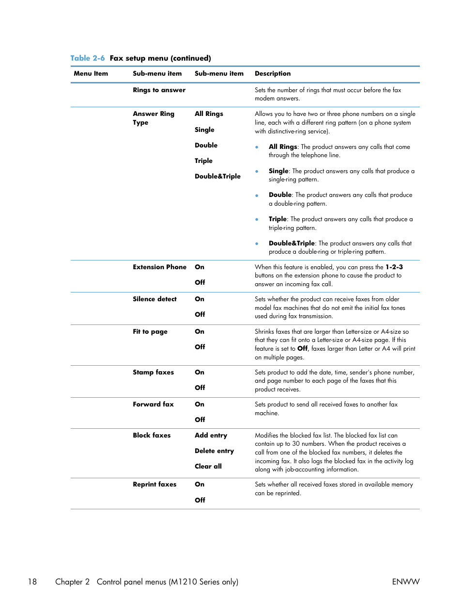 HP laserjet m1212nf User Manual | Page 32 / 284