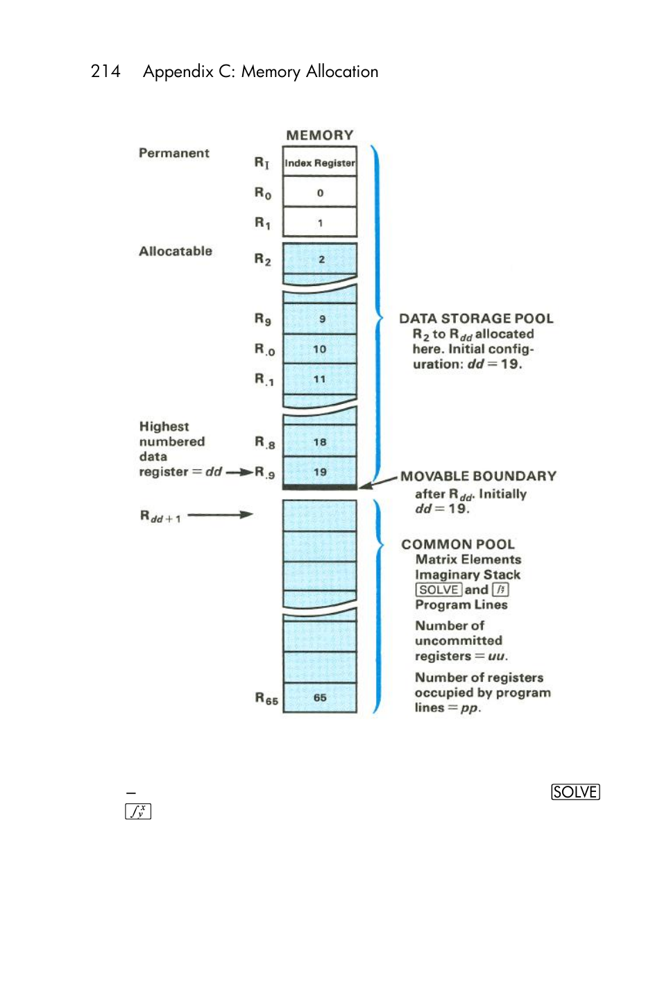 Appendix c: memory allocation, The memory space, Registers | HP 15c User Manual | Page 214 / 288