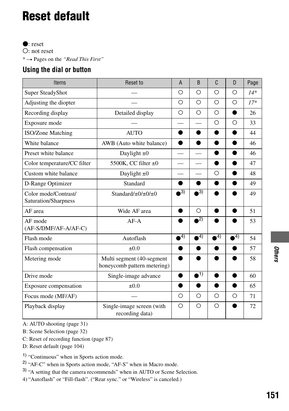 Reset default, Using the dial or button | Sony DSLR-A100 User Manual | Page 151 / 159