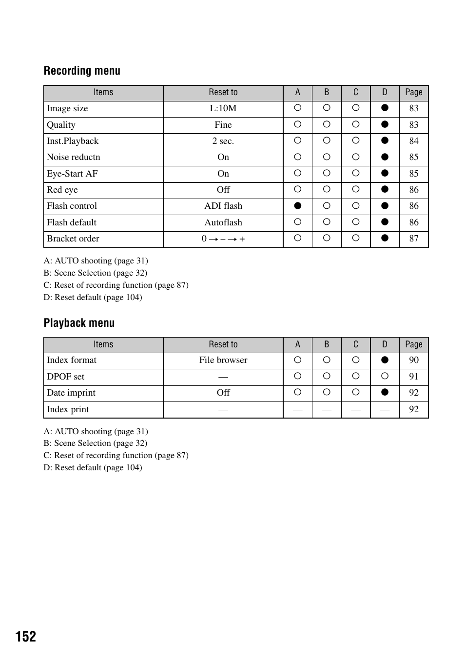 Recording menu, Playback menu | Sony DSLR-A100 User Manual | Page 152 / 159