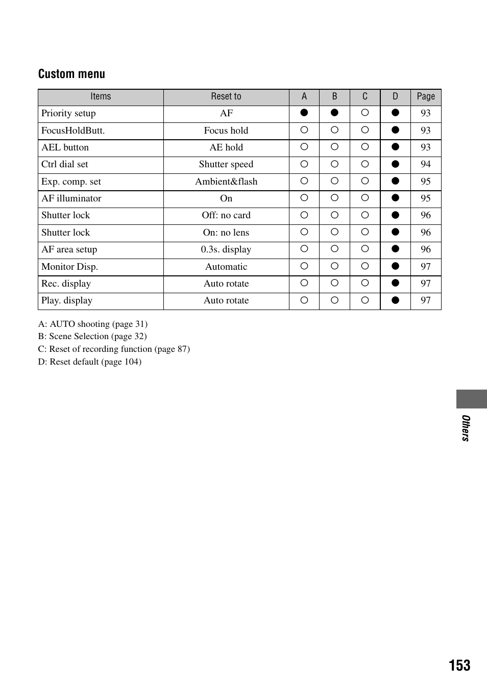 Custom menu | Sony DSLR-A100 User Manual | Page 153 / 159