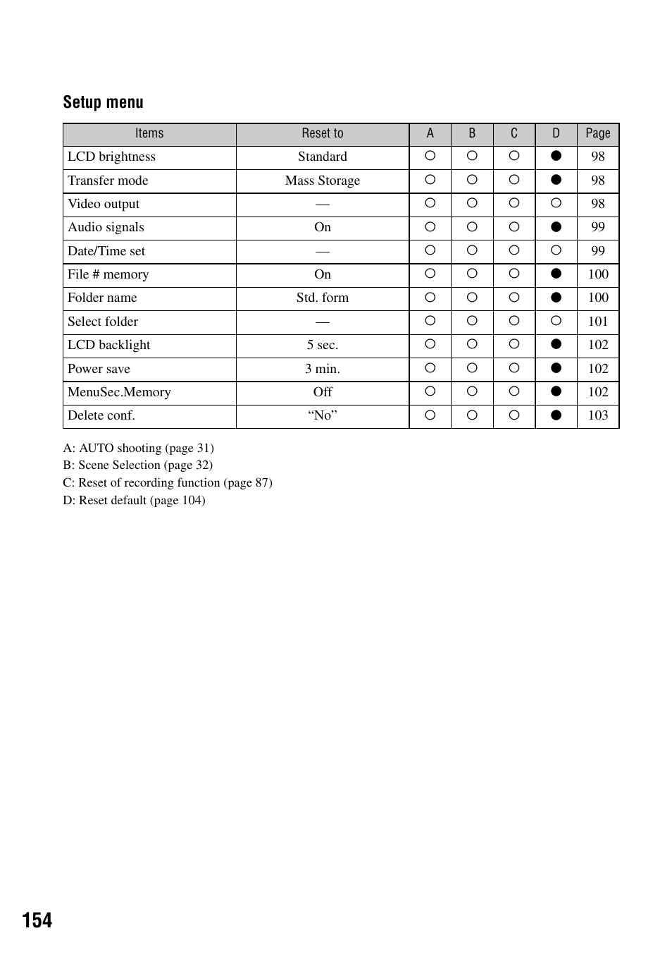 Setup menu | Sony DSLR-A100 User Manual | Page 154 / 159