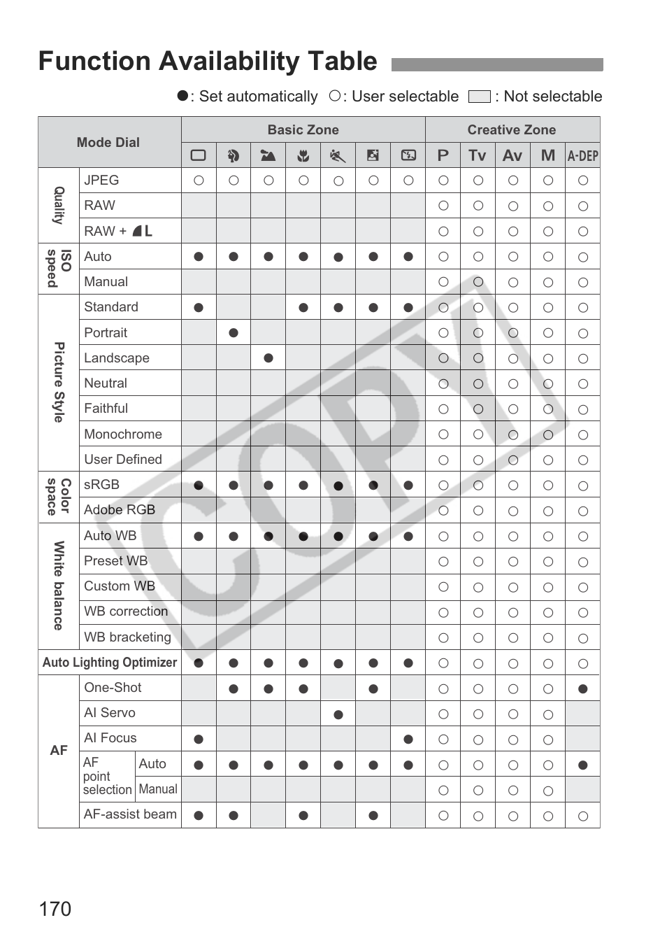 Function availability table | Canon EOS rebel xs User Manual | Page 170 / 196