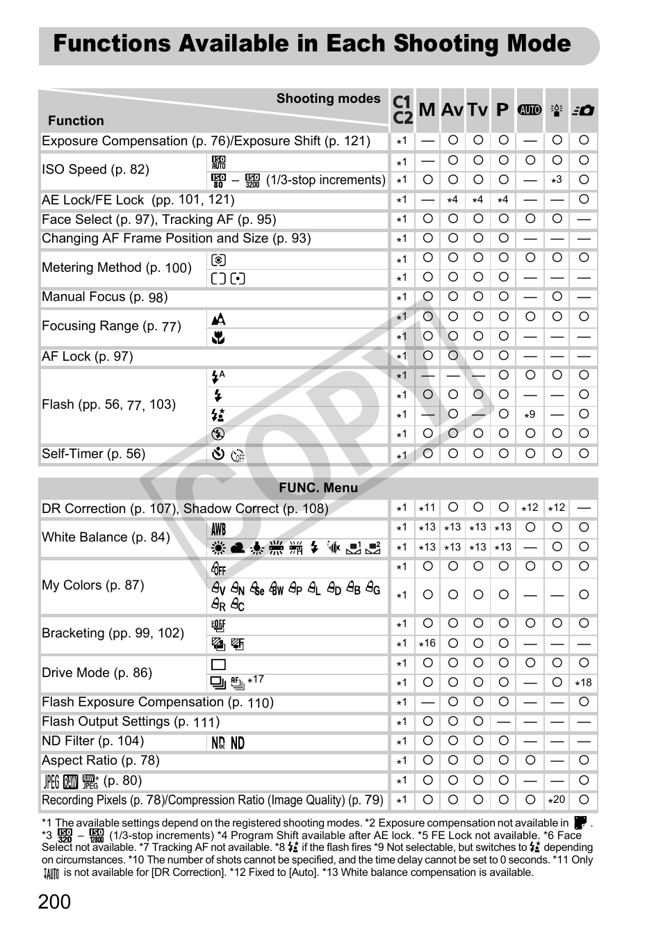 Functions available in each shooting mode, Cop y | Canon PowerShot G12 User Manual | Page 200 / 214