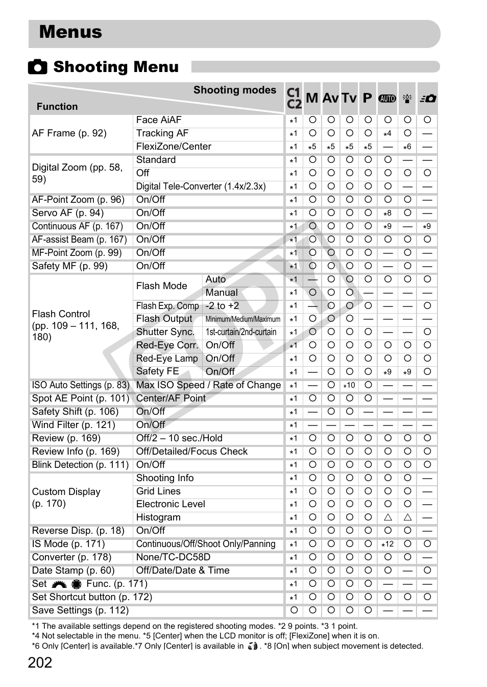 Menus, Cop y, 4 shooting menu | Canon PowerShot G12 User Manual | Page 202 / 214