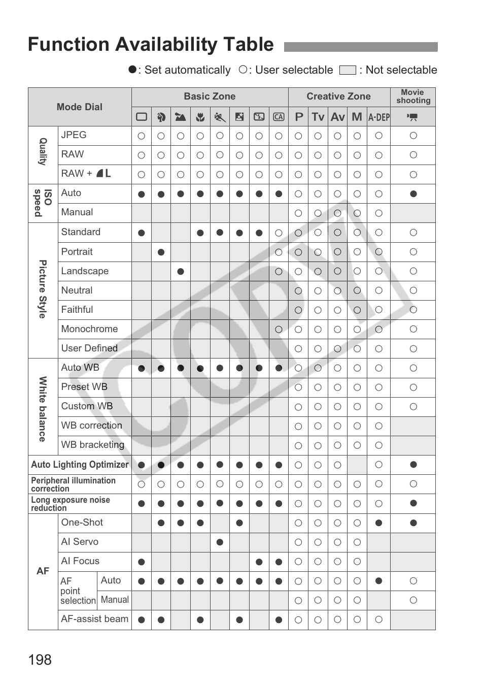 Function availability table | Canon eos rebel t1i User Manual | Page 198 / 228