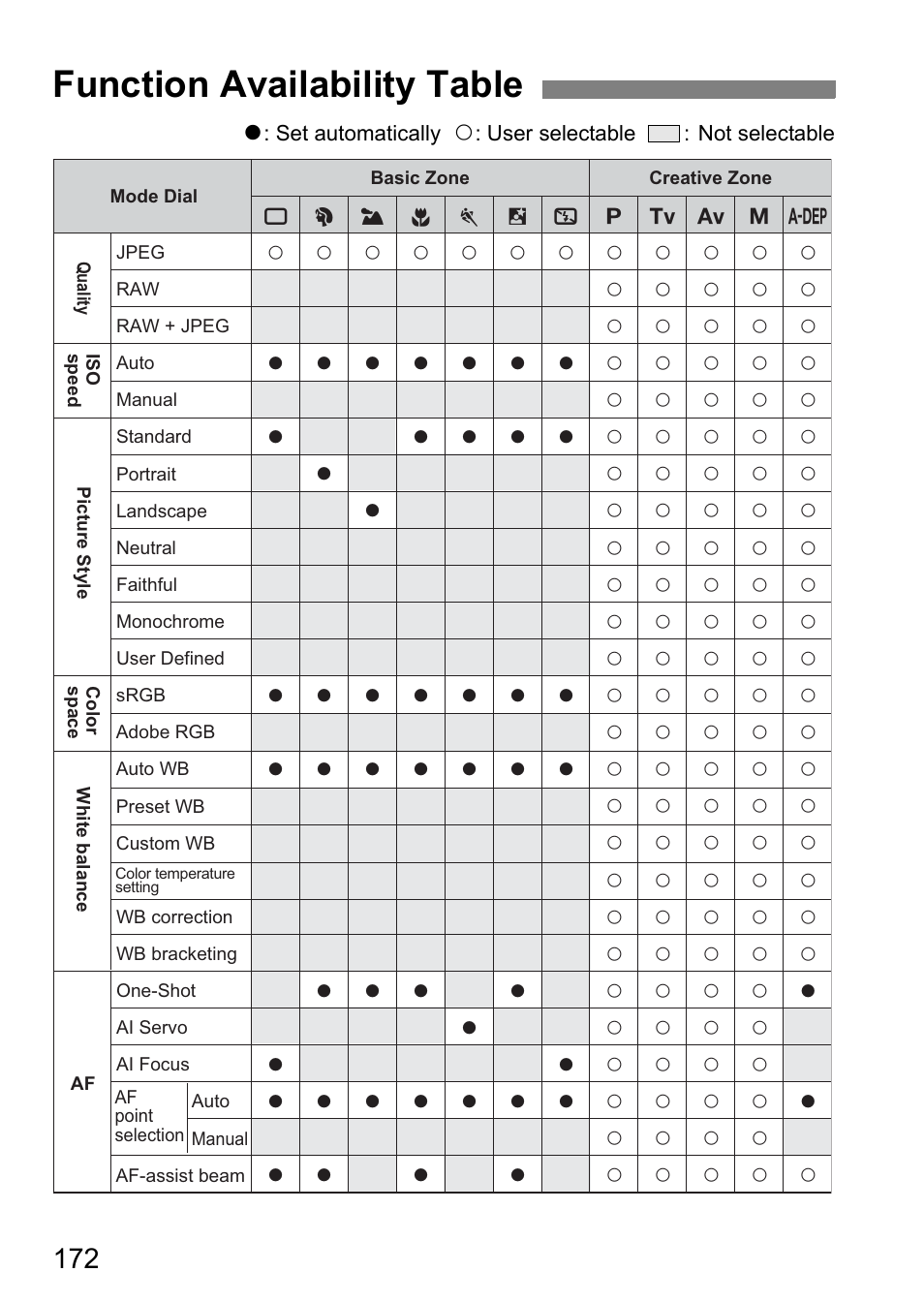 Function availability table | Canon EOS 40D User Manual | Page 172 / 196