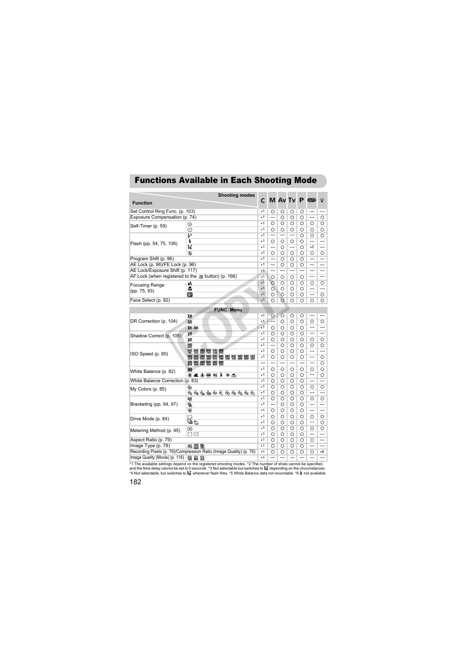 Functions available in each shooting mode, Cop y | Canon PowerShot S95 User Manual | Page 182 / 196
