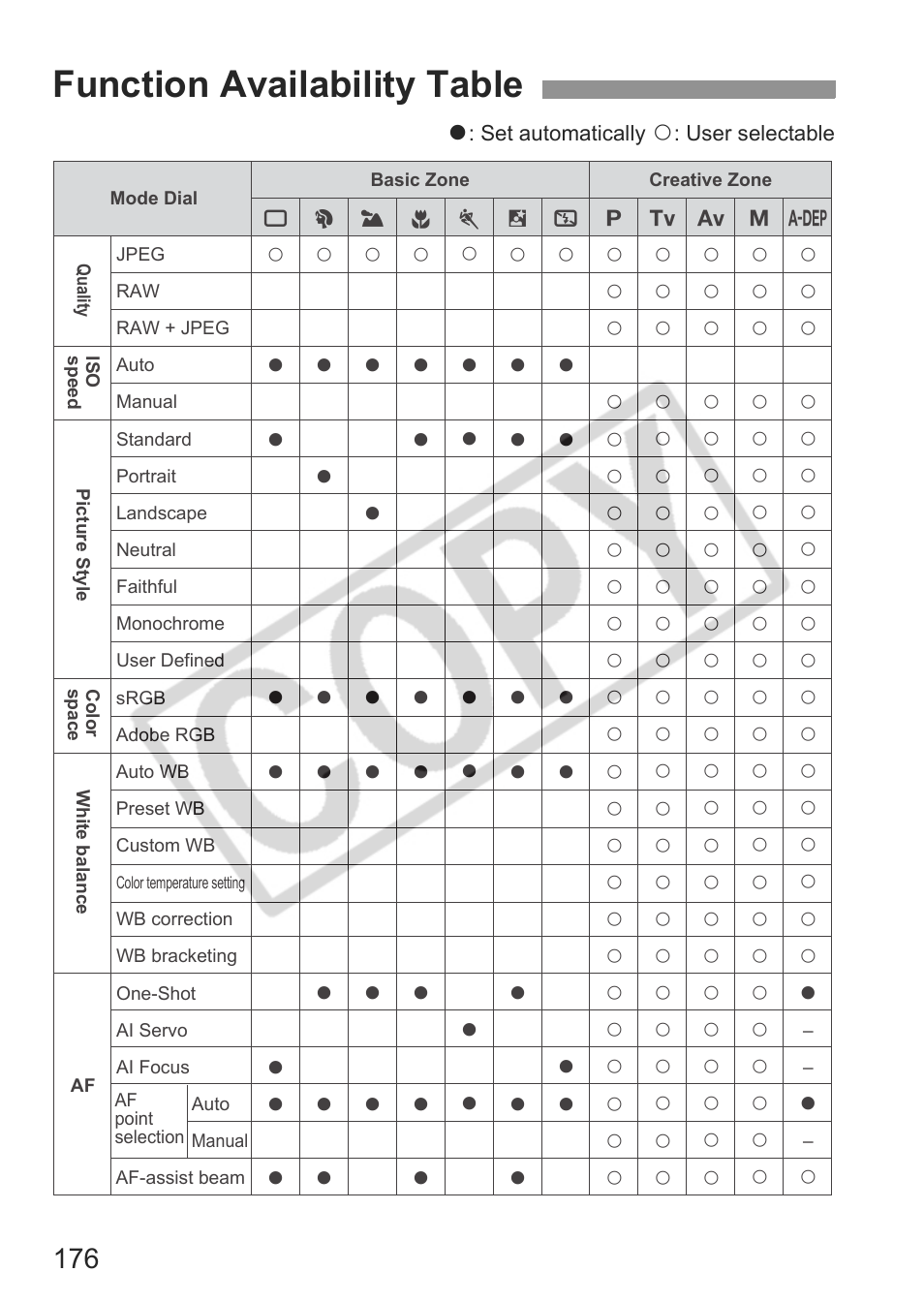 Function availability table | Canon EOS 30D User Manual | Page 176 / 200