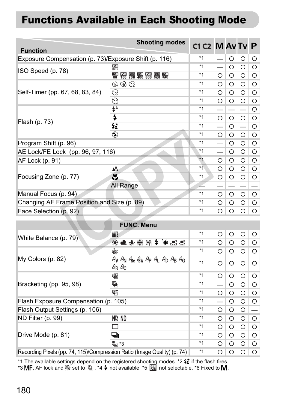 Functions available in each shooting mode, Pp. 180, P. 180 – 18 | Co py | Canon PowerShot G11 User Manual | Page 180 / 196