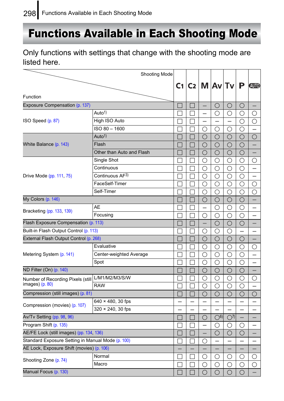 Functions available in each shooting mode, P. 298 | Canon PowerShot G10 User Manual | Page 300 / 306