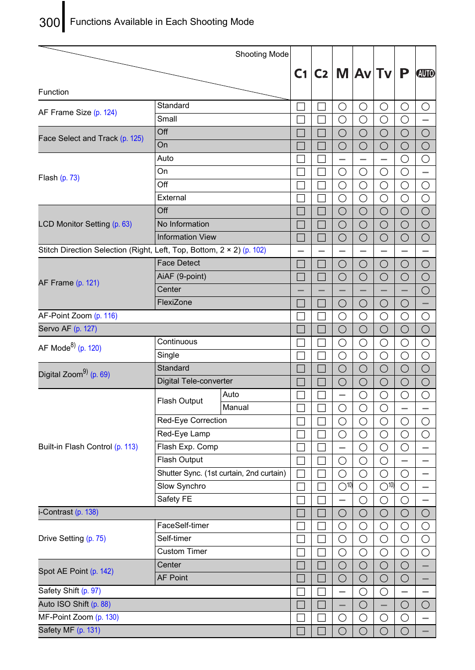 Canon PowerShot G10 User Manual | Page 302 / 306