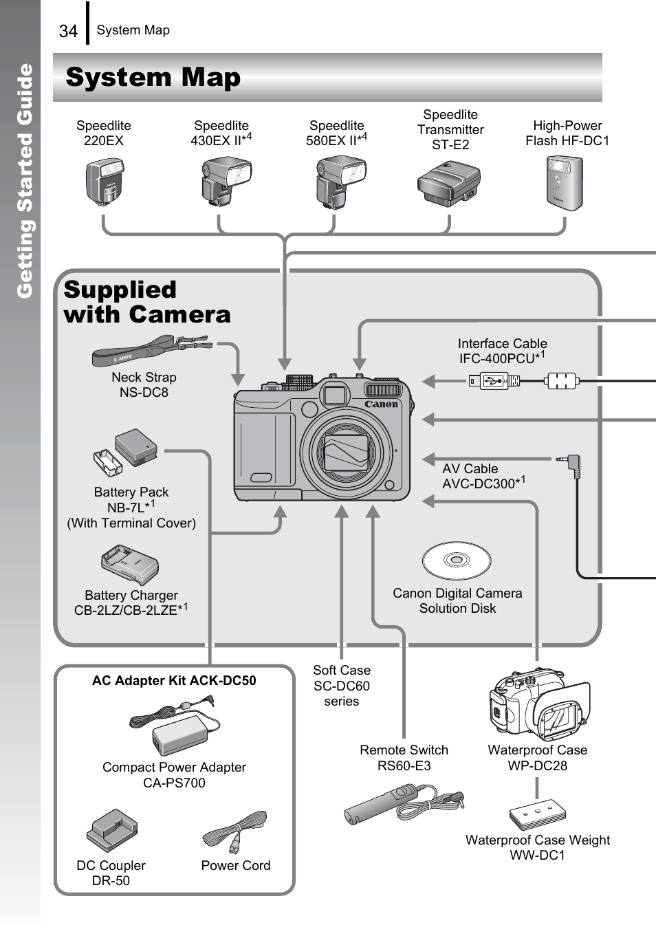 System map, Supplied with camera, Ge tting started guide | Canon PowerShot G10 User Manual | Page 36 / 306